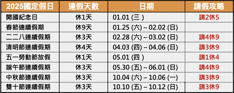 2025連假攻略請假